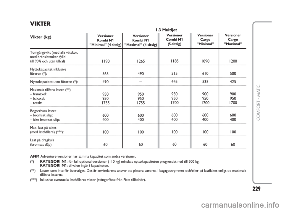 FIAT FIORINO 2016  Drift- och underhållshandbok (in Swedish) 229Nero 
229
COMFORT - MATIC
VIKTER
Vikter (kg)
Tomgångsvikt (med alla vätskor, 
med bränsletanken fylld
till 90% och utan tillval)
Nyttokapacitet inklusive 
föraren (*):
Nyttokapacitet utan föra