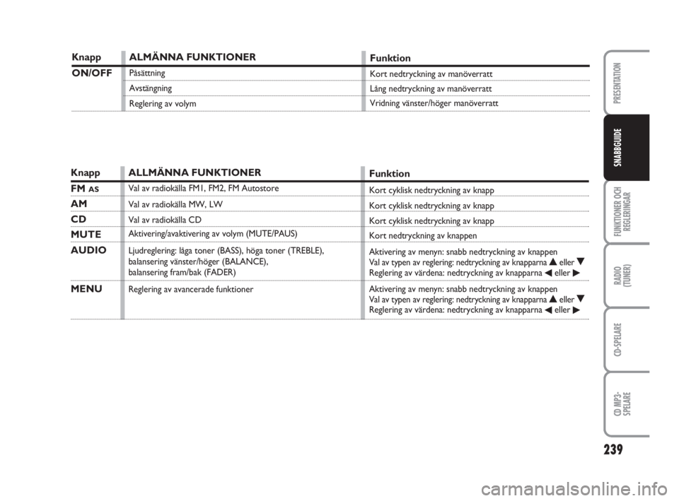 FIAT FIORINO 2016  Drift- och underhållshandbok (in Swedish) 239
FUNKTIONER OCH
REGLERINGAR
RADIO
(TUNER)
CD-SPELARE
CD MP3-
SPELARE
PRESENTATION
SNABBGUIDE
ALMÄNNA FUNKTIONER
Påsättning
Avstängning
Reglering av volym
Knapp
ON/OFF
Knapp
FM AS
AM
CD
MUTE
AUD