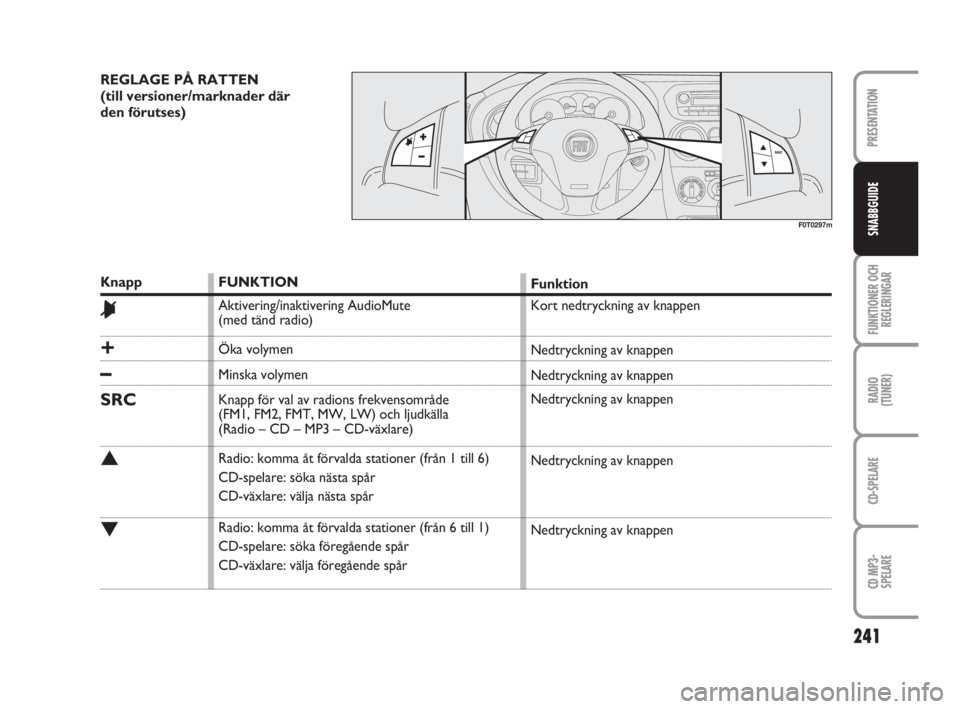 FIAT FIORINO 2016  Drift- och underhållshandbok (in Swedish) 241
FUNKTIONER OCH
REGLERINGAR
RADIO
(TUNER)
CD-SPELARE
CD MP3-
SPELARE
PRESENTATION
SNABBGUIDE
REGLAGE PÅ RATTEN 
(till versioner/marknader där 
den förutses) 
F0T0297m
F0T0297m
Knapp
&
+
–
SRC
