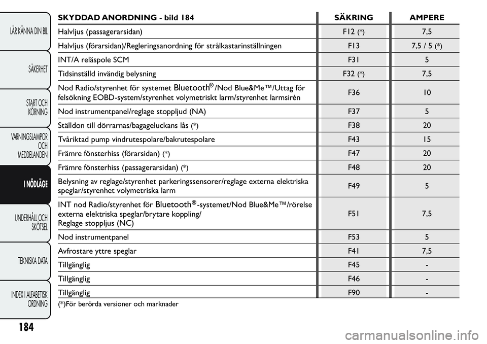 FIAT FIORINO 2017  Drift- och underhållshandbok (in Swedish) SKYDDAD ANORDNING - bild 184 SÄKRING AMPERE
Halvljus (passagerarsidan)
F12
(*)7,5
Halvljus (förarsidan)/Regleringsanordning för strålkastarinställningen F13
7,5/5
(*)
INT/A reläspole SCM F31 5
T