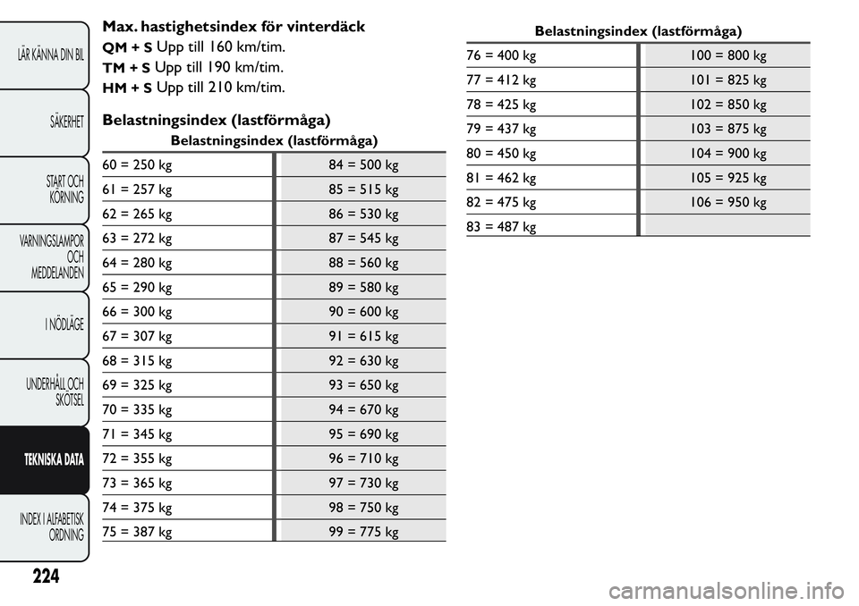 FIAT FIORINO 2017  Drift- och underhållshandbok (in Swedish) Max. hastighetsindex för vinterdäck
QM+SUpp till 160 km/tim.
TM+SUpp till 190 km/tim.
HM+SUpp till 210 km/tim.
Belastningsindex (lastförmåga)
Belastningsindex (lastförmåga)
60 = 250 kg 84 = 500 