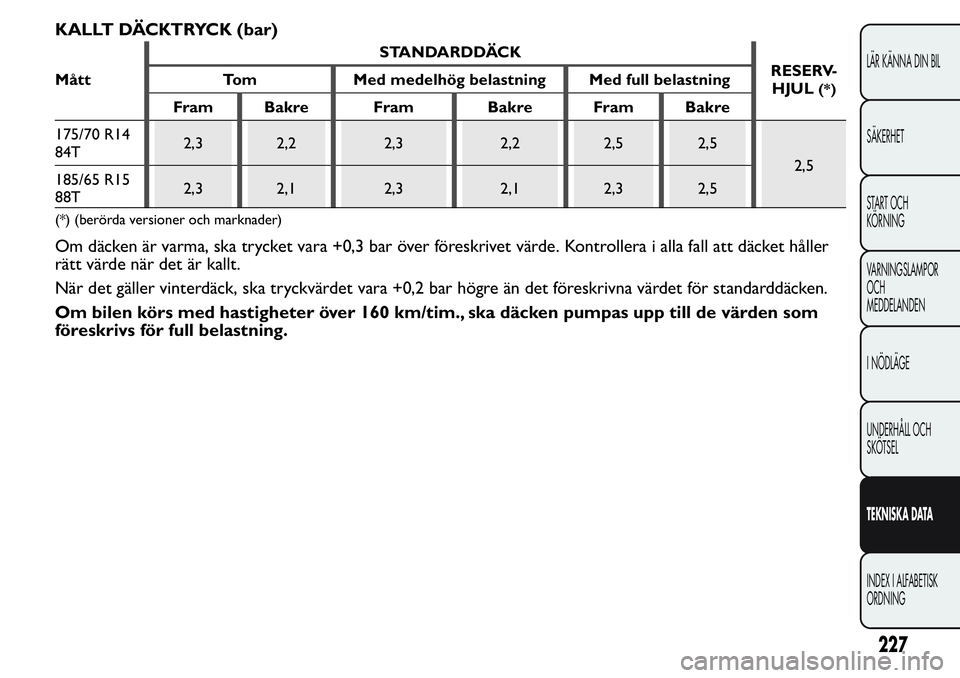 FIAT FIORINO 2017  Drift- och underhållshandbok (in Swedish) KALLT DÄCKTRYCK (bar)
MåttSTANDARDDÄCK
RESERV-
HJUL(*)Tom Med medelhög belastning Med full belastning
Fram Bakre Fram Bakre Fram Bakre
175/70 R14
84T2,3 2,2 2,3 2,2 2,5 2,5
2,5
185/65 R15
88T2,3 2