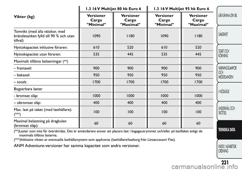 FIAT FIORINO 2017  Drift- och underhållshandbok (in Swedish) Vikter (kg)1.3 16 V Multijet 80 hk Euro 6 1.3 16 V Multijet 95 hk Euro 6
Versioner
Cargo
"Minimal"Versioner
Cargo
"Maximal"Versioner
Cargo
"Minimal"Versioner
Cargo
"Maximal