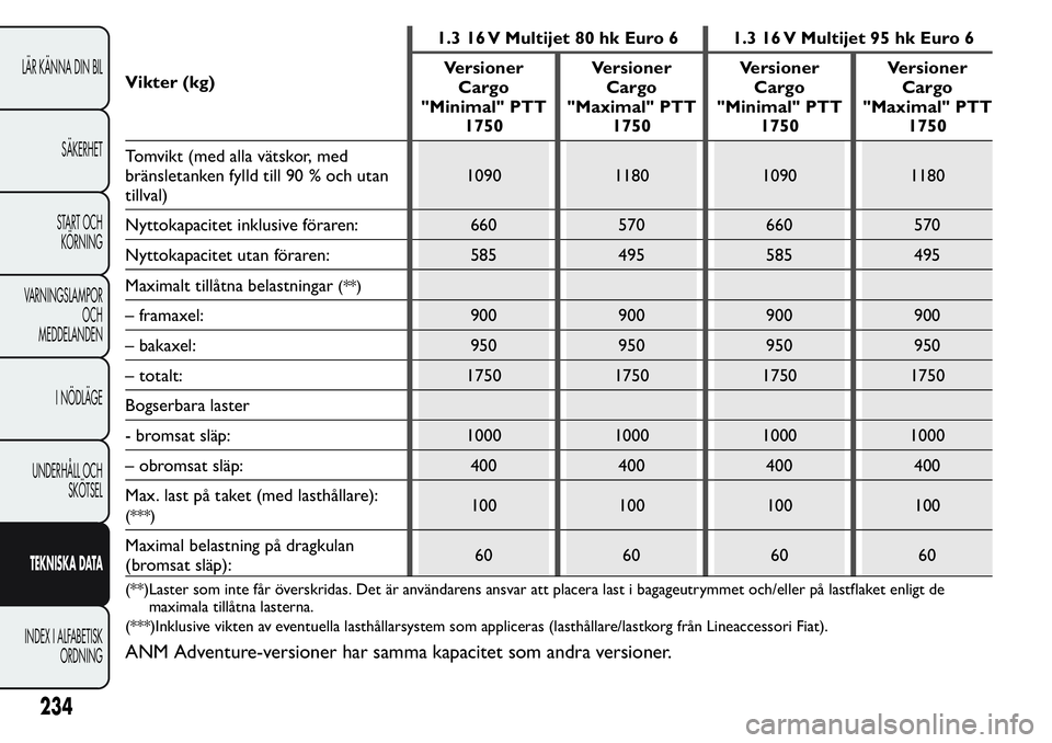 FIAT FIORINO 2017  Drift- och underhållshandbok (in Swedish) Vikter (kg)1.3 16 V Multijet 80 hk Euro 6 1.3 16 V Multijet 95 hk Euro 6
Versioner
Cargo
"Minimal" PTT
1750Versioner
Cargo
"Maximal" PTT
1750Versioner
Cargo
"Minimal" PTT
1750V