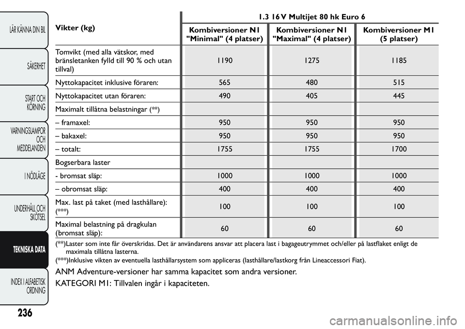 FIAT FIORINO 2017  Drift- och underhållshandbok (in Swedish) Vikter (kg)1.3 16 V Multijet 80 hk Euro 6
Kombiversioner N1
"Minimal" (4 platser)Kombiversioner N1
"Maximal" (4 platser)Kombiversioner M1
(5 platser)
Tomvikt (med alla vätskor, med
br