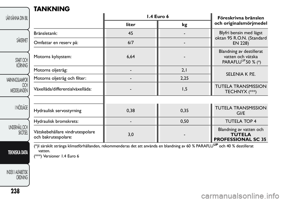 FIAT FIORINO 2017  Drift- och underhållshandbok (in Swedish) TANKNING
1.4 Euro 6
Föreskrivna bränslen
och originalsmörjmedel
liter kg
Bränsletank: 45 -Blyfri bensin med lägst
oktan 95 R.O.N. (Standard
EN 228) Omfattar en reserv på: 6/7 -
Motorns kylsystem