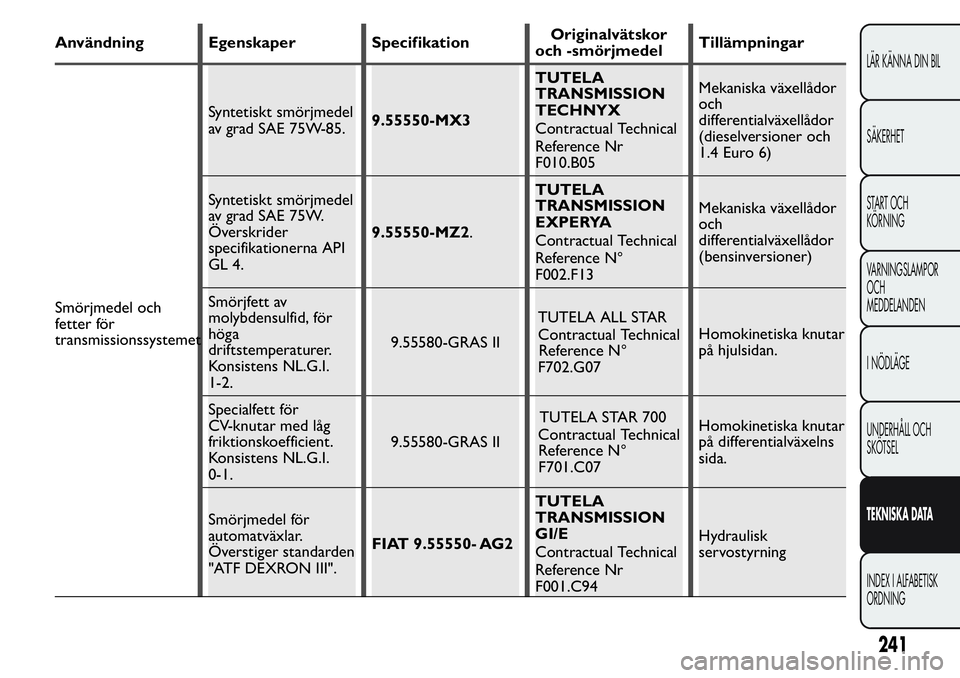 FIAT FIORINO 2017  Drift- och underhållshandbok (in Swedish) Användning Egenskaper SpecifikationOriginalvätskor
och -smörjmedelTillämpningar
Smörjmedel och
fetter för
transmissionssystemetSyntetiskt smörjmedel
av grad SAE 75W-85.9.55550-MX3TUTELA
TRANSMI