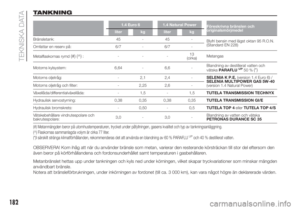 FIAT FIORINO 2019  Drift- och underhållshandbok (in Swedish) TANKNING
1.4 Euro 6 1.4 Natural Power
Föreskrivna bränslen och
originalsmörjmedel
liter kg liter kg
Bränsletank: 45 - 45 -
Blyfri bensin med lägst oktan 95 R.O.N.
(Standard EN 228)
Omfattar en re