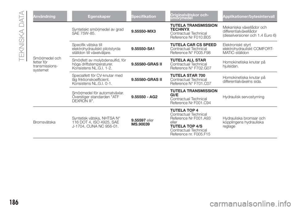 FIAT FIORINO 2019  Drift- och underhållshandbok (in Swedish) Användning Egenskaper SpecifikationOriginalvätskor och-
smörjmedelApplikationer/bytesintervall
Smörjmedel och
fetter för
transmissions-
systemetSyntetiskt smörjmedel av grad
SAE 75W-85.9.55550-M