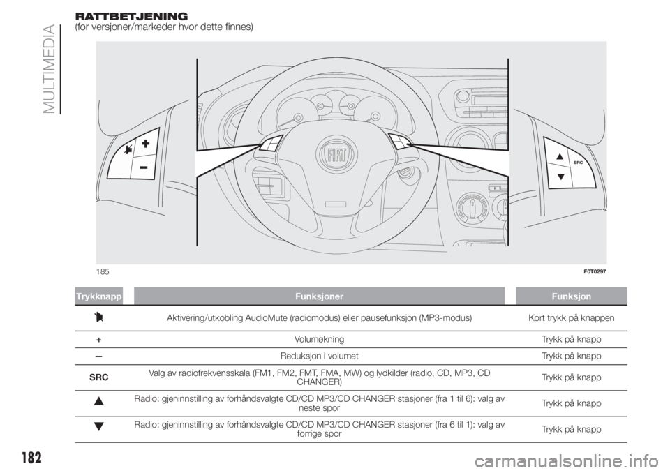 FIAT FIORINO 2017  Drift- og vedlikeholdshåndbok (in Norwegian) RATTBETJENING
(for versjoner/markeder hvor dette finnes)
Trykknapp Funksjoner Funksjon
Aktivering/utkobling AudioMute (radiomodus) eller pausefunksjon (MP3-modus) Kort trykk på knappen
+Volumøkning 