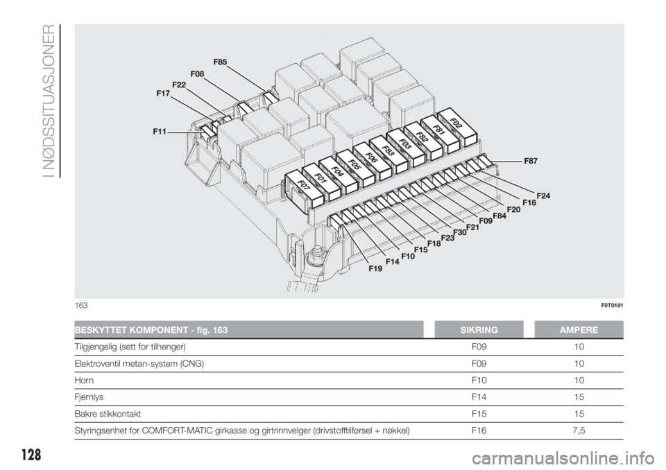 FIAT FIORINO 2018 Drift- og vedlikeholdshåndbok (in Norwegian) BESKYTTET KOMPONENT - fig. 163 SIKRING AMPERE
Tilgjengelig (sett for tilhenger)F09 10
Elektroventil metan-system (CNG) F09 10
HornF10 10
FjernlysF14 15
Bakre stikkontaktF15 15
Styringsenhet for COMFOR FIAT FIORINO 2018 Drift- og vedlikeholdshåndbok (in Norwegian) BESKYTTET KOMPONENT - fig. 163 SIKRING AMPERE
Tilgjengelig (sett for tilhenger)F09 10
Elektroventil metan-system (CNG) F09 10
HornF10 10
FjernlysF14 15
Bakre stikkontaktF15 15
Styringsenhet for COMFOR