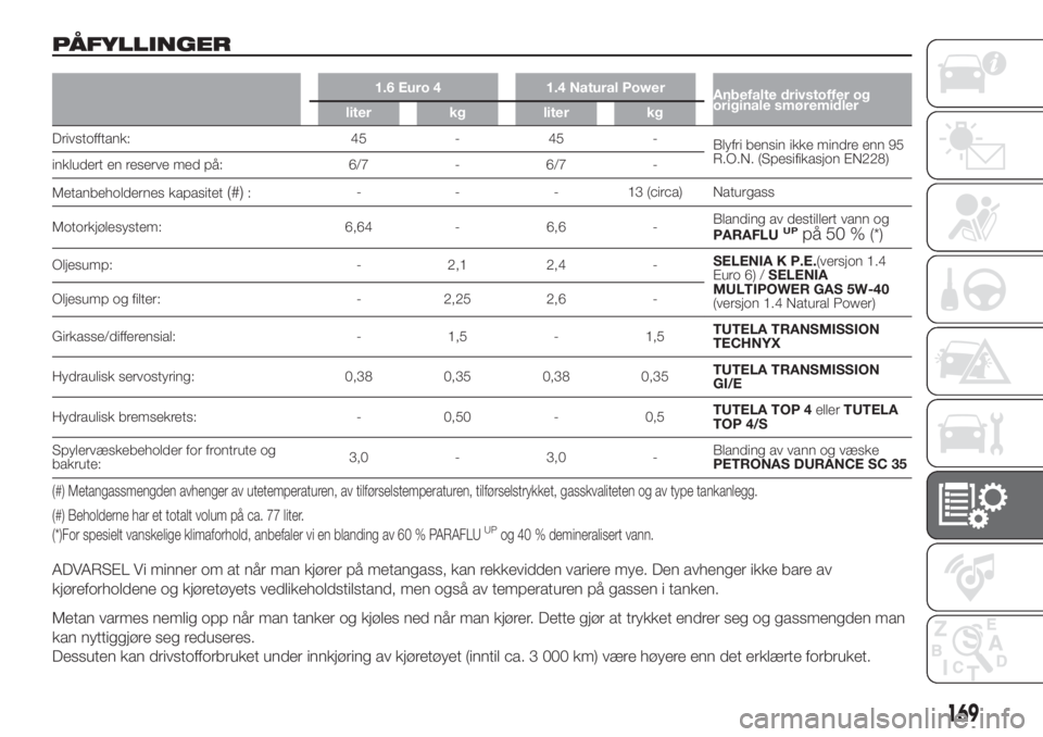 FIAT FIORINO 2018  Drift- og vedlikeholdshåndbok (in Norwegian) PÅFYLLINGER
1.6 Euro 4 1.4 Natural Power
Anbefalte drivstoffer og
originale smøremidler
liter kg liter kg
Drivstofftank: 45 - 45 -
Blyfri bensin ikke mindre enn 95
R.O.N. (Spesifikasjon EN228)
inklu