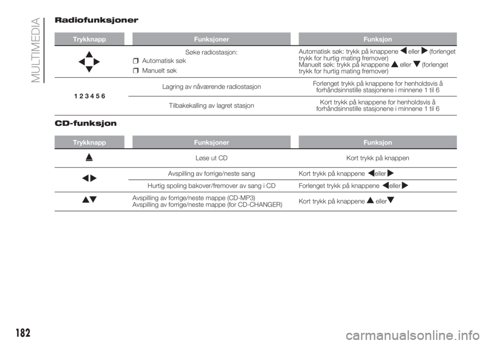 FIAT FIORINO 2018  Drift- og vedlikeholdshåndbok (in Norwegian) Radiofunksjoner
Trykknapp Funksjoner Funksjon
Søke radiostasjon:
Automatisk søk
Manuelt søkAutomatisk søk: trykk på knappene
eller(forlenget
trykk for hurtig mating fremover)
Manuelt søk: trykk 
