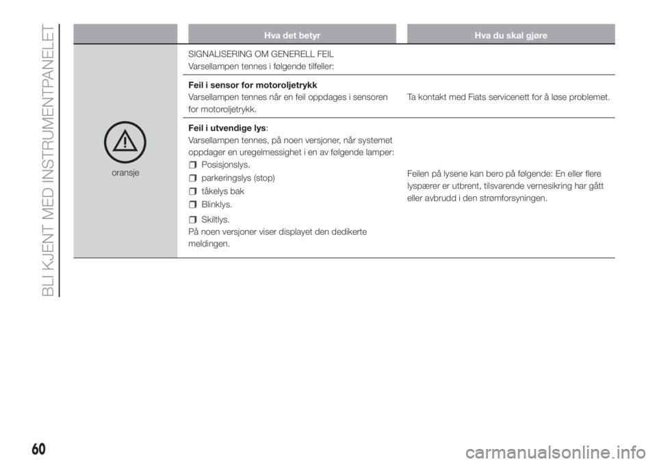 FIAT FIORINO 2018  Drift- og vedlikeholdshåndbok (in Norwegian) Hva det betyr Hva du skal gjøre
oransjeSIGNALISERING OM GENERELL FEIL
Varsellampen tennes i følgende tilfeller:
Feil i sensor for motoroljetrykk
Varsellampen tennes når en feil oppdages i sensoren

