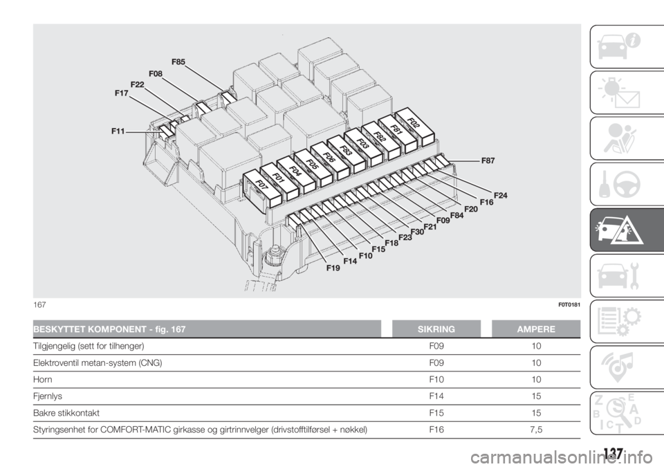 FIAT FIORINO 2019  Drift- og vedlikeholdshåndbok (in Norwegian) BESKYTTET KOMPONENT - fig. 167 SIKRING AMPERE
Tilgjengelig (sett for tilhenger)F09 10
Elektroventil metan-system (CNG) F09 10
HornF10 10
FjernlysF14 15
Bakre stikkontaktF15 15
Styringsenhet for COMFOR