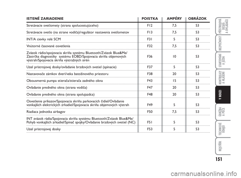 FIAT FIORINO 2009  Návod na použitie a údržbu (in Slovak) ISTENÉ ZARIADENIE POISTKA AMPÉRY OBRÁZOK
Stretávacie svetlomety (strana spolucestujúceho) F12 7,5 53
Stretávacie svetlo (na strane vodiča)/regulátor nastavenia svetlometov F13 7,5 53
INT/A cie