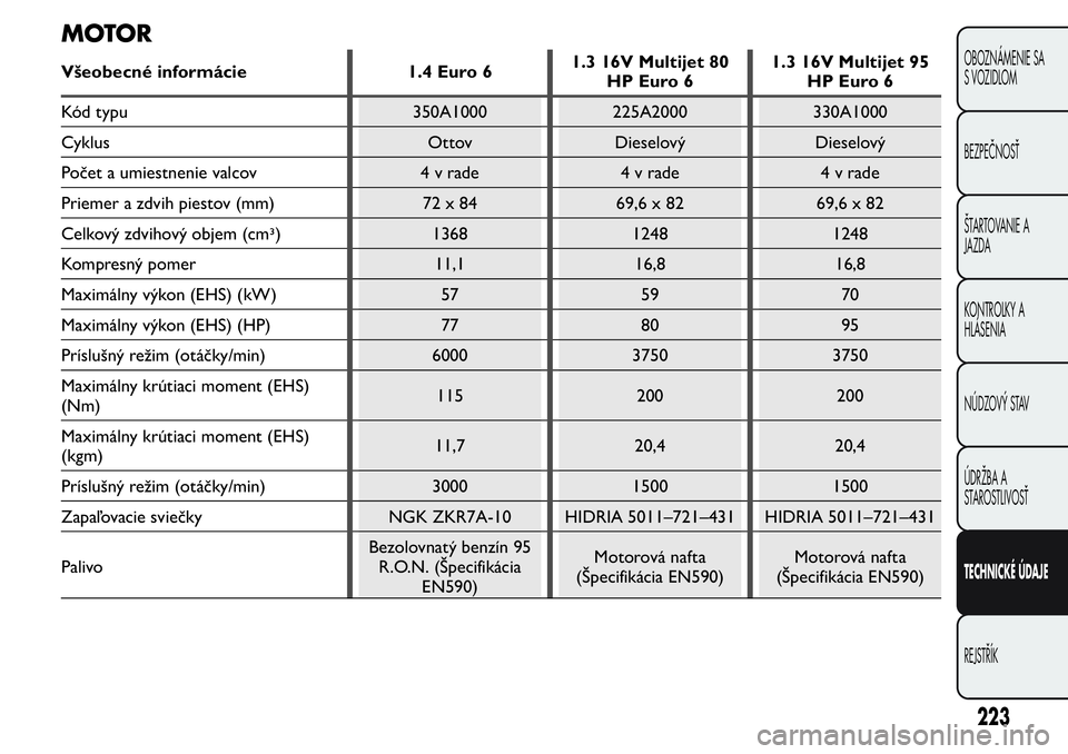 FIAT FIORINO 2017 Návod na použitie a údržbu (in Slovak) MOTOR
Všeobecné informácie 1.4 Euro 61.3 16V Multijet 80
HP Euro 61.3 16V Multijet 95
HP Euro 6
Kód typu 350A1000 225A2000 330A1000
Cyklus Ottov Dieselový Dieselový
Počet a umiestnenie valcov 4 FIAT FIORINO 2017 Návod na použitie a údržbu (in Slovak) MOTOR
Všeobecné informácie 1.4 Euro 61.3 16V Multijet 80
HP Euro 61.3 16V Multijet 95
HP Euro 6
Kód typu 350A1000 225A2000 330A1000
Cyklus Ottov Dieselový Dieselový
Počet a umiestnenie valcov 4