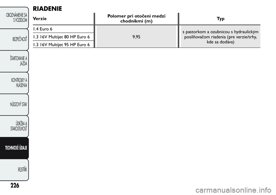FIAT FIORINO 2017 Návod na použitie a údržbu (in Slovak) RIADENIE
VerziePolomer pri otočení medzi
chodníkmi (m)Ty p
1.4 Euro 6
9,95s pastorkom a ozubnicou s hydraulickým
posilňovačom riadenia (pre verzie/trhy,
kde sa dodáva) 1.3 16V Multijet 80 HP Eu FIAT FIORINO 2017 Návod na použitie a údržbu (in Slovak) RIADENIE
VerziePolomer pri otočení medzi
chodníkmi (m)Ty p
1.4 Euro 6
9,95s pastorkom a ozubnicou s hydraulickým
posilňovačom riadenia (pre verzie/trhy,
kde sa dodáva) 1.3 16V Multijet 80 HP Eu