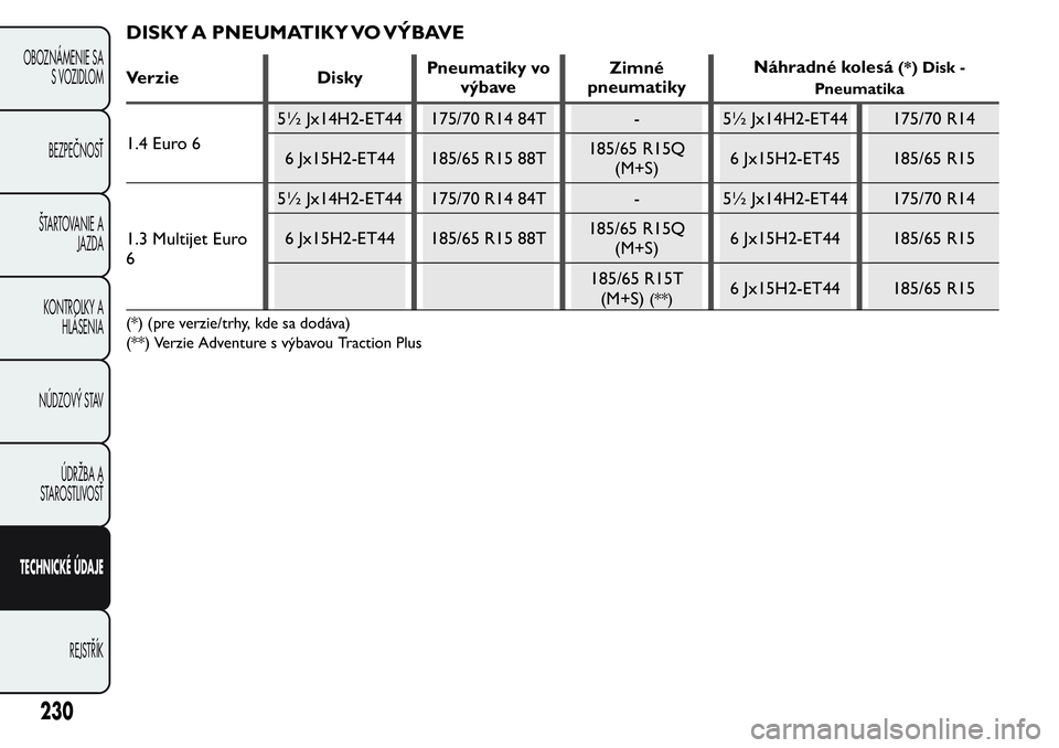 FIAT FIORINO 2017 Návod na použitie a údržbu (in Slovak) DISKY A PNEUMATIKY VO VÝBAVE
Verzie DiskyPneumatiky vo
výbaveZimné
pneumatikyNáhradné kolesá(*) Disk -
Pneumatika
1.4 Euro 65½ Jx14H2-ET44 175/70 R14 84T - 5½ Jx14H2-ET44 175/70 R14
6 Jx15H2-E FIAT FIORINO 2017 Návod na použitie a údržbu (in Slovak) DISKY A PNEUMATIKY VO VÝBAVE
Verzie DiskyPneumatiky vo
výbaveZimné
pneumatikyNáhradné kolesá(*) Disk -
Pneumatika
1.4 Euro 65½ Jx14H2-ET44 175/70 R14 84T - 5½ Jx14H2-ET44 175/70 R14
6 Jx15H2-E