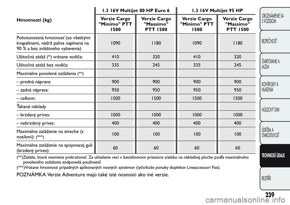 FIAT FIORINO 2017 Návod na použitie a údržbu (in Slovak) Hmotnosti (kg)1.3 16V Multijet 80 HP Euro 6 1.3 16V Multijet 95 HP
Verzie Cargo
"Minimo" PTT
1500Verzie Cargo
"Massimo"
PTT 1500Verzie Cargo
"Minimo" PTT
1500Verzie Cargo
" FIAT FIORINO 2017 Návod na použitie a údržbu (in Slovak) Hmotnosti (kg)1.3 16V Multijet 80 HP Euro 6 1.3 16V Multijet 95 HP
Verzie Cargo
"Minimo" PTT
1500Verzie Cargo
"Massimo"
PTT 1500Verzie Cargo
"Minimo" PTT
1500Verzie Cargo
"