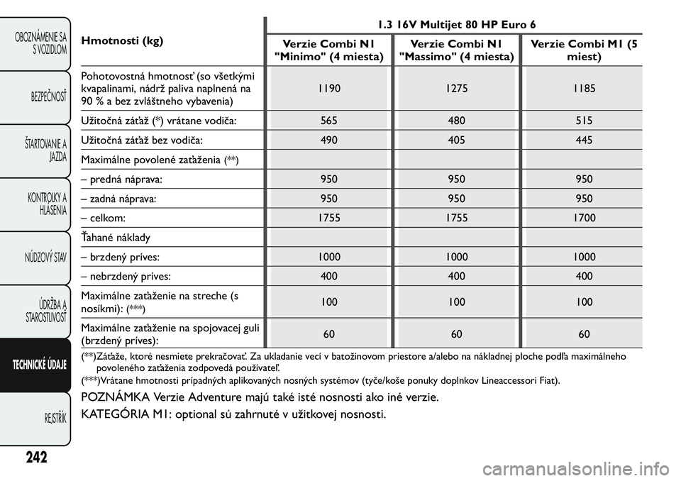 FIAT FIORINO 2017 Návod na použitie a údržbu (in Slovak) Hmotnosti (kg)1.3 16V Multijet 80 HP Euro 6
Verzie Combi N1
"Minimo" (4 miesta)Verzie Combi N1
"Massimo" (4 miesta)Verzie Combi M1 (5
miest)
Pohotovostná hmotnosť (so všetkými
kvap FIAT FIORINO 2017 Návod na použitie a údržbu (in Slovak) Hmotnosti (kg)1.3 16V Multijet 80 HP Euro 6
Verzie Combi N1
"Minimo" (4 miesta)Verzie Combi N1
"Massimo" (4 miesta)Verzie Combi M1 (5
miest)
Pohotovostná hmotnosť (so všetkými
kvap