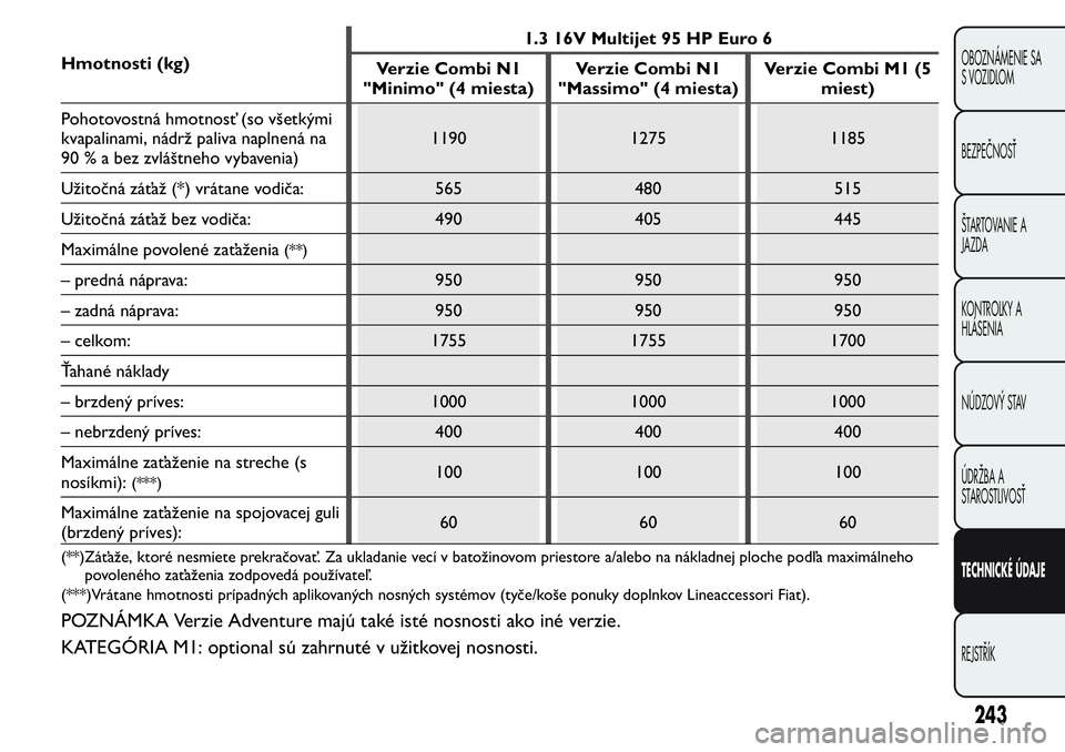 FIAT FIORINO 2017 Návod na použitie a údržbu (in Slovak) Hmotnosti (kg)1.3 16V Multijet 95 HP Euro 6
Verzie Combi N1
"Minimo" (4 miesta)Verzie Combi N1
"Massimo" (4 miesta)Verzie Combi M1 (5
miest)
Pohotovostná hmotnosť (so všetkými
kvap FIAT FIORINO 2017 Návod na použitie a údržbu (in Slovak) Hmotnosti (kg)1.3 16V Multijet 95 HP Euro 6
Verzie Combi N1
"Minimo" (4 miesta)Verzie Combi N1
"Massimo" (4 miesta)Verzie Combi M1 (5
miest)
Pohotovostná hmotnosť (so všetkými
kvap