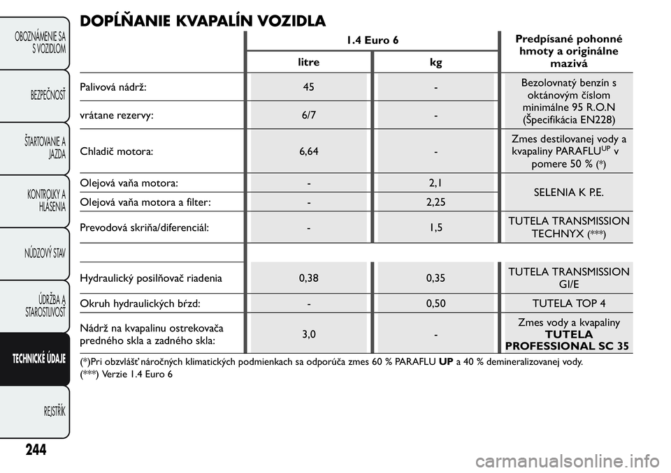 FIAT FIORINO 2017 Návod na použitie a údržbu (in Slovak) DOPĹŇANIE KVAPALÍN VOZIDLA
1.4 Euro 6Predpísané pohonné
hmoty a originálne
mazivá litre kg
Palivová nádrž: 45 -Bezolovnatý benzín s
oktánovým číslom
minimálne 95 R.O.N
(Špecifikáci FIAT FIORINO 2017 Návod na použitie a údržbu (in Slovak) DOPĹŇANIE KVAPALÍN VOZIDLA
1.4 Euro 6Predpísané pohonné
hmoty a originálne
mazivá litre kg
Palivová nádrž: 45 -Bezolovnatý benzín s
oktánovým číslom
minimálne 95 R.O.N
(Špecifikáci