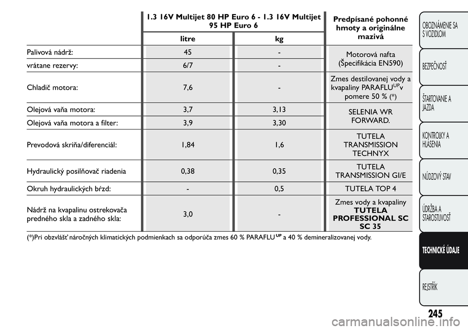FIAT FIORINO 2017 Návod na použitie a údržbu (in Slovak) 1.3 16V Multijet 80 HP Euro 6 - 1.3 16V Multijet
95 HP Euro 6Predpísané pohonné
hmoty a originálne
mazivá
litre kg
Palivová nádrž: 45 -
Motorová nafta
(Špecifikácia EN590)
vrátane rezervy: FIAT FIORINO 2017 Návod na použitie a údržbu (in Slovak) 1.3 16V Multijet 80 HP Euro 6 - 1.3 16V Multijet
95 HP Euro 6Predpísané pohonné
hmoty a originálne
mazivá
litre kg
Palivová nádrž: 45 -
Motorová nafta
(Špecifikácia EN590)
vrátane rezervy: