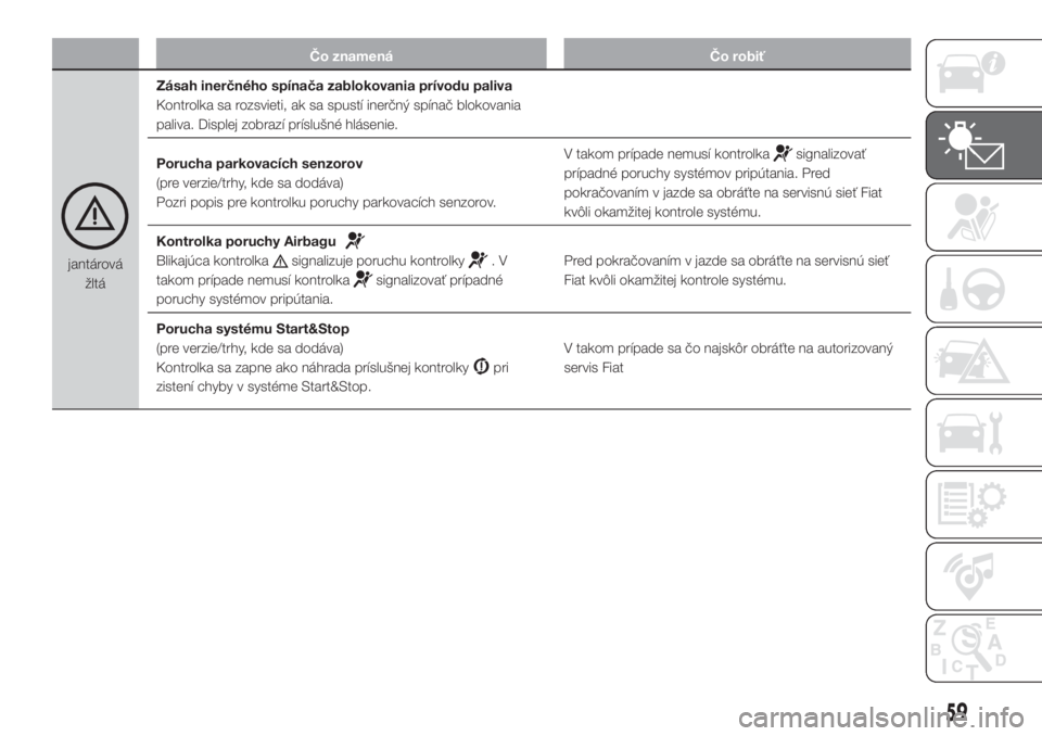 FIAT FIORINO 2018  Návod na použitie a údržbu (in Slovak) Čo znamená Čo robiť
jantárová
žltáZásah inerčného spínača zablokovania prívodu paliva
Kontrolka sa rozsvieti, ak sa spustí inerčný spínač blokovania
paliva. Displej zobrazí príslu