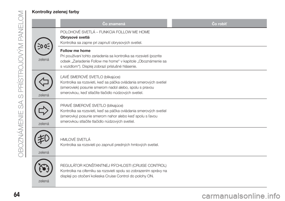 FIAT FIORINO 2018  Návod na použitie a údržbu (in Slovak) Kontrolky zelenej farby
Čo znamená Čo robiť
zelenáPOLOHOVÉ SVETLÁ – FUNKCIA FOLLOW ME HOME
Obrysové svetlá
Kontrolka sa zapne pri zapnutí obrysových svetiel.
Follow me home
Pri používan