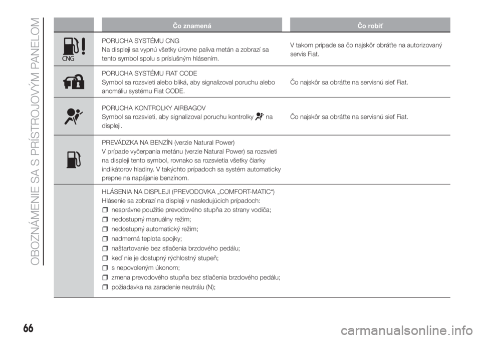 FIAT FIORINO 2018  Návod na použitie a údržbu (in Slovak) Čo znamená Čo robiť
PORUCHA SYSTÉMU CNG
Na displeji sa vypnú všetky úrovne paliva metán a zobrazí sa
tento symbol spolu s príslušným hlásením.V takom prípade sa čo najskôr obráťte 