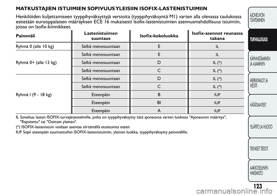 FIAT FIORINO 2017 Käyttö- ja huolto-ohjekirja (in in Finnish) MATKUSTAJIEN ISTUIMIEN SOPIVUUS YLEISIIN ISOFIX-LASTENISTUIMIIN
Henkilöiden kuljettamiseen tyyppihyväksyttyjä versioita (tyyppihyväksyntä M1) varten alla olevassa taulukossa
esitetään eurooppal FIAT FIORINO 2017 Käyttö- ja huolto-ohjekirja (in in Finnish) MATKUSTAJIEN ISTUIMIEN SOPIVUUS YLEISIIN ISOFIX-LASTENISTUIMIIN
Henkilöiden kuljettamiseen tyyppihyväksyttyjä versioita (tyyppihyväksyntä M1) varten alla olevassa taulukossa
esitetään eurooppal