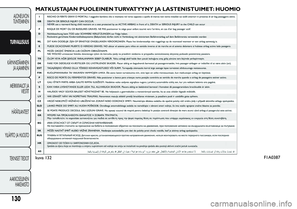 FIAT FIORINO 2017 Käyttö- ja huolto-ohjekirja (in in Finnish) MATKUSTAJAN PUOLEINEN TURVATYYNY JA LASTENISTUIMET: HUOMIO
kuva 132F1A0387
130
AJONEUVON
TUNTEMINEN
TURVALLISUUS
KÄYNNISTÄMINEN
JA AJAMINEN
MERKKIVALOT JA
VIESTIT
HÄTÄTILANTEET
YLLÄPITO JA HUOLTO FIAT FIORINO 2017 Käyttö- ja huolto-ohjekirja (in in Finnish) MATKUSTAJAN PUOLEINEN TURVATYYNY JA LASTENISTUIMET: HUOMIO
kuva 132F1A0387
130
AJONEUVON
TUNTEMINEN
TURVALLISUUS
KÄYNNISTÄMINEN
JA AJAMINEN
MERKKIVALOT JA
VIESTIT
HÄTÄTILANTEET
YLLÄPITO JA HUOLTO