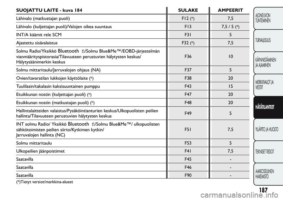 FIAT FIORINO 2017 Käyttö- ja huolto-ohjekirja (in in Finnish) SUOJATTU LAITE - kuva 184 SULAKE AMPEERIT
Lähivalo (matkustajan puoli)
F12
(*)7,5
Lähivalo (kuljettajan puoli)/Valojen oikea suuntaus F13
7,5 / 5
(*)
INT/A käämit rele SCM F31 5
Ajastettu sisäval FIAT FIORINO 2017 Käyttö- ja huolto-ohjekirja (in in Finnish) SUOJATTU LAITE - kuva 184 SULAKE AMPEERIT
Lähivalo (matkustajan puoli)
F12
(*)7,5
Lähivalo (kuljettajan puoli)/Valojen oikea suuntaus F13
7,5 / 5
(*)
INT/A käämit rele SCM F31 5
Ajastettu sisäval