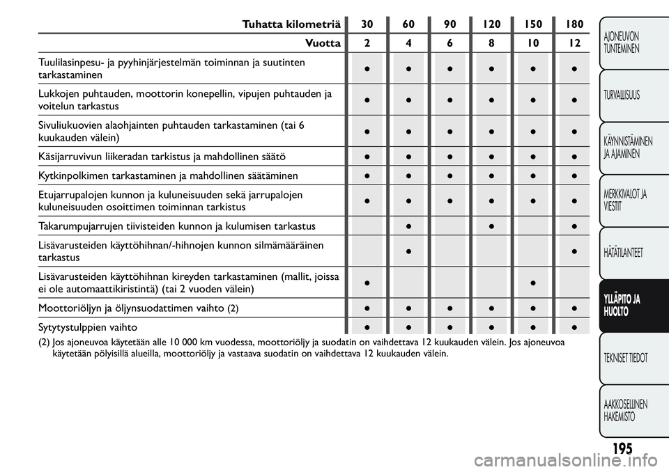 FIAT FIORINO 2017 Käyttö- ja huolto-ohjekirja (in in Finnish) Tuhatta kilometriä 30 60 90 120 150 180
Vuotta 2 4 6 8 10 12
Tuulilasinpesu- ja pyyhinjärjestelmän toiminnan ja suutinten
tarkastaminen●●●●●●
Lukkojen puhtauden, moottorin konepellin, v FIAT FIORINO 2017 Käyttö- ja huolto-ohjekirja (in in Finnish) Tuhatta kilometriä 30 60 90 120 150 180
Vuotta 2 4 6 8 10 12
Tuulilasinpesu- ja pyyhinjärjestelmän toiminnan ja suutinten
tarkastaminen●●●●●●
Lukkojen puhtauden, moottorin konepellin, v