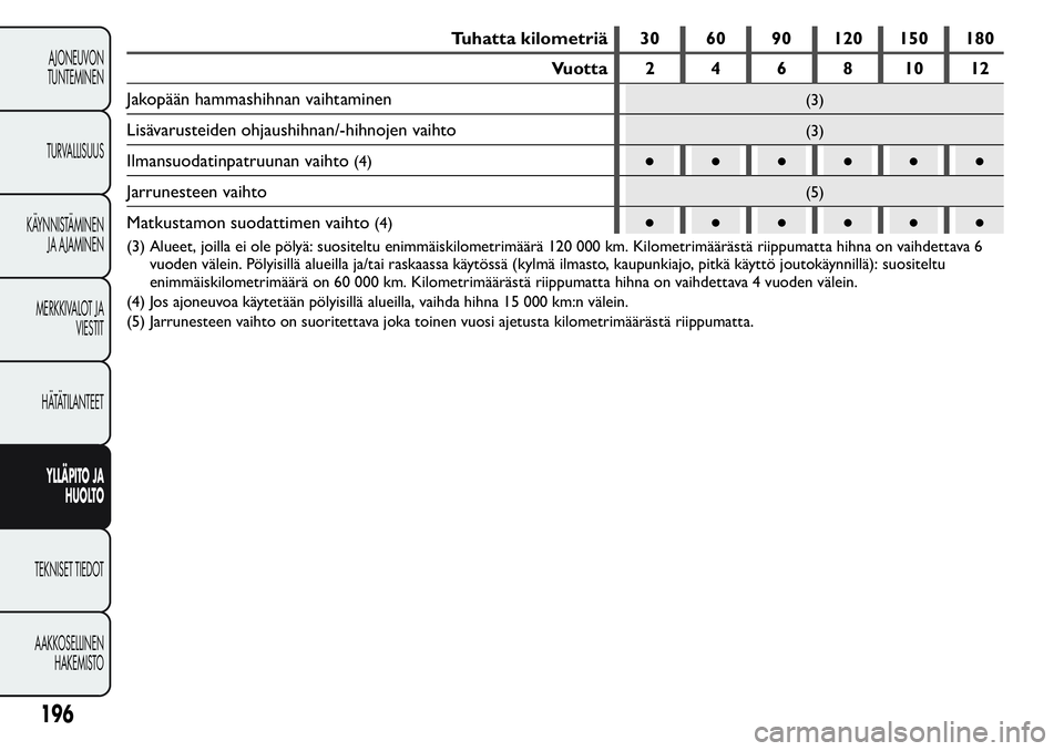 FIAT FIORINO 2017 Käyttö- ja huolto-ohjekirja (in in Finnish) Tuhatta kilometriä 30 60 90 120 150 180
Vuotta 2 4 6 8 10 12
Jakopään hammashihnan vaihtaminen
(3)
Lisävarusteiden ohjaushihnan/-hihnojen vaihto(3)
Ilmansuodatinpatruunan vaihto(4)●●●●● FIAT FIORINO 2017 Käyttö- ja huolto-ohjekirja (in in Finnish) Tuhatta kilometriä 30 60 90 120 150 180
Vuotta 2 4 6 8 10 12
Jakopään hammashihnan vaihtaminen
(3)
Lisävarusteiden ohjaushihnan/-hihnojen vaihto(3)
Ilmansuodatinpatruunan vaihto(4)●●●●●