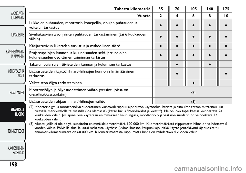 FIAT FIORINO 2017 Käyttö- ja huolto-ohjekirja (in in Finnish) Tuhatta kilometriä 35 70 105 140 175
Vuotta 2 4 6 8 10
Lukkojen puhtauden, moottorin konepellin, vipujen puhtauden ja
voitelun tarkastus●●●●●
Sivuliukuovien alaohjainten puhtauden tarkastam FIAT FIORINO 2017 Käyttö- ja huolto-ohjekirja (in in Finnish) Tuhatta kilometriä 35 70 105 140 175
Vuotta 2 4 6 8 10
Lukkojen puhtauden, moottorin konepellin, vipujen puhtauden ja
voitelun tarkastus●●●●●
Sivuliukuovien alaohjainten puhtauden tarkastam