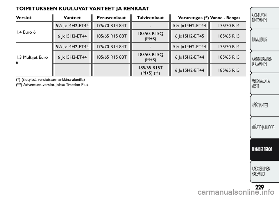 FIAT FIORINO 2017 Käyttö- ja huolto-ohjekirja (in in Finnish) TOIMITUKSEEN KUULUVAT VANTEET JA RENKAAT
Versiot Vanteet Perusrenkaat Talvirenkaat
Vararengas(*) Vanne - Rengas
1.4 Euro 65½ Jx14H2-ET44 175/70 R14 84T - 5½ Jx14H2-ET44 175/70 R14
6 Jx15H2-ET44 185/ FIAT FIORINO 2017 Käyttö- ja huolto-ohjekirja (in in Finnish) TOIMITUKSEEN KUULUVAT VANTEET JA RENKAAT
Versiot Vanteet Perusrenkaat Talvirenkaat
Vararengas(*) Vanne - Rengas
1.4 Euro 65½ Jx14H2-ET44 175/70 R14 84T - 5½ Jx14H2-ET44 175/70 R14
6 Jx15H2-ET44 185/