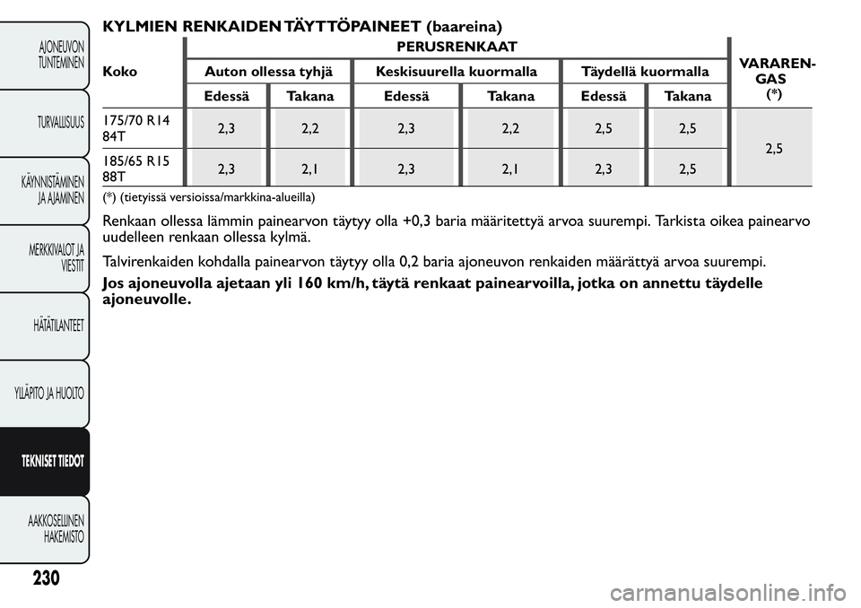 FIAT FIORINO 2017 Käyttö- ja huolto-ohjekirja (in in Finnish) KYLMIEN RENKAIDEN TÄYTTÖPAINEET (baareina)
KokoPERUSRENKAAT
VARAREN-
(*)
Auton ollessa tyhjä Keskisuurella kuormalla Täydellä kuormalla
Edessä Takana Edessä Takana Edessä Takana
175/70 R14
84T FIAT FIORINO 2017 Käyttö- ja huolto-ohjekirja (in in Finnish) KYLMIEN RENKAIDEN TÄYTTÖPAINEET (baareina)
KokoPERUSRENKAAT
VARAREN-
(*)
Auton ollessa tyhjä Keskisuurella kuormalla Täydellä kuormalla
Edessä Takana Edessä Takana Edessä Takana
175/70 R14
84T