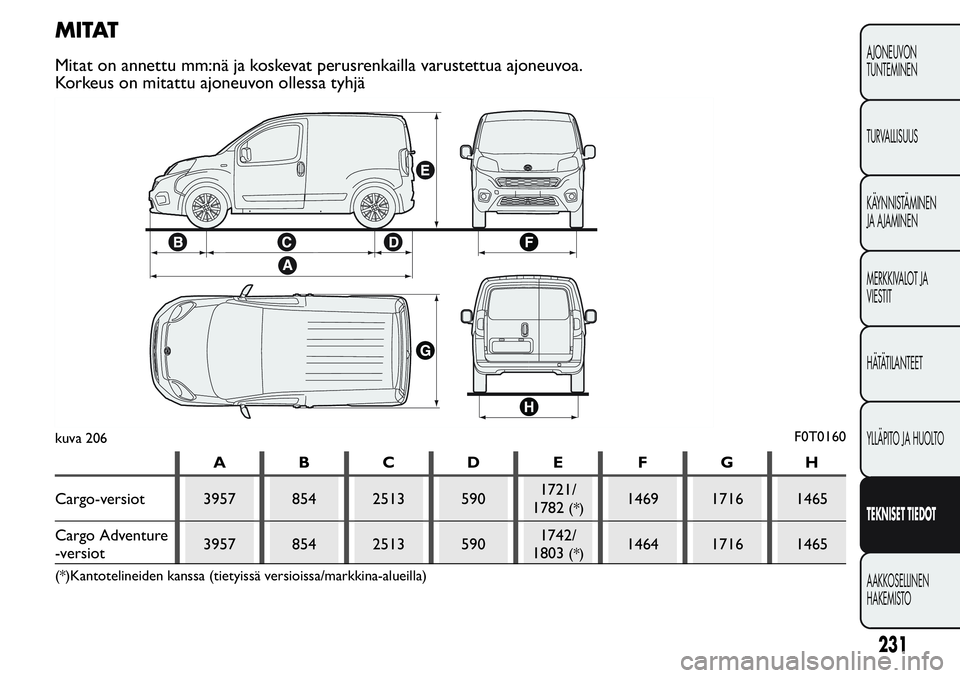 FIAT FIORINO 2017 Käyttö- ja huolto-ohjekirja (in in Finnish) M I TAT
Mitat on annettu mm:nä ja koskevat perusrenkailla varustettua ajoneuvoa.
Korkeus on mitattu ajoneuvon ollessa tyhjä
ABCDE FGH
Cargo-versiot 3957 854 2513 5901721/
1782
(*)1469 1716 1465
Carg FIAT FIORINO 2017 Käyttö- ja huolto-ohjekirja (in in Finnish) M I TAT
Mitat on annettu mm:nä ja koskevat perusrenkailla varustettua ajoneuvoa.
Korkeus on mitattu ajoneuvon ollessa tyhjä
ABCDE FGH
Cargo-versiot 3957 854 2513 5901721/
1782
(*)1469 1716 1465
Carg