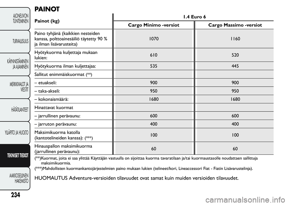 FIAT FIORINO 2017 Käyttö- ja huolto-ohjekirja (in in Finnish) PAINOT
Painot (kg)1.4 Euro 6
Cargo Minimo -versiot Cargo Massimo -versiot
Paino tyhjänä (kaikkien nesteiden
kanssa, polttoainesäiliö täytetty 90 %
ja ilman lisävarusteita)1070 1160
Hyötykuorma FIAT FIORINO 2017 Käyttö- ja huolto-ohjekirja (in in Finnish) PAINOT
Painot (kg)1.4 Euro 6
Cargo Minimo -versiot Cargo Massimo -versiot
Paino tyhjänä (kaikkien nesteiden
kanssa, polttoainesäiliö täytetty 90 %
ja ilman lisävarusteita)1070 1160
Hyötykuorma