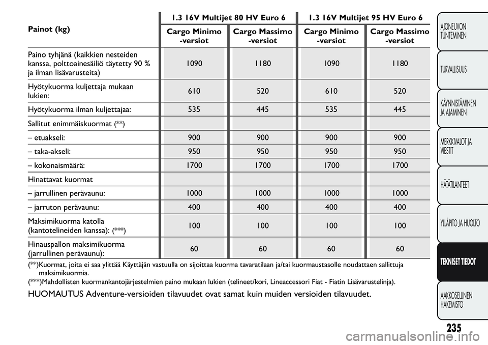 FIAT FIORINO 2017 Käyttö- ja huolto-ohjekirja (in in Finnish) Painot (kg)1.3 16V Multijet 80 HV Euro 6 1.3 16V Multijet 95 HV Euro 6
Cargo Minimo
-versiotCargo Massimo
-versiotCargo Minimo
-versiotCargo Massimo
-versiot
Paino tyhjänä (kaikkien nesteiden
kanssa FIAT FIORINO 2017 Käyttö- ja huolto-ohjekirja (in in Finnish) Painot (kg)1.3 16V Multijet 80 HV Euro 6 1.3 16V Multijet 95 HV Euro 6
Cargo Minimo
-versiotCargo Massimo
-versiotCargo Minimo
-versiotCargo Massimo
-versiot
Paino tyhjänä (kaikkien nesteiden
kanssa