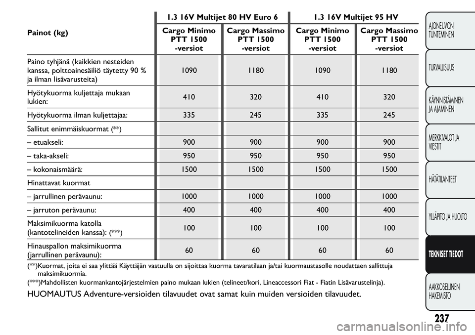 FIAT FIORINO 2017 Käyttö- ja huolto-ohjekirja (in in Finnish) Painot (kg)1.3 16V Multijet 80 HV Euro 6 1.3 16V Multijet 95 HV
Cargo Minimo
PTT 1500
-versiotCargo Massimo
PTT 1500
-versiotCargo Minimo
PTT 1500
-versiotCargo Massimo
PTT 1500
-versiot
Paino tyhjän FIAT FIORINO 2017 Käyttö- ja huolto-ohjekirja (in in Finnish) Painot (kg)1.3 16V Multijet 80 HV Euro 6 1.3 16V Multijet 95 HV
Cargo Minimo
PTT 1500
-versiotCargo Massimo
PTT 1500
-versiotCargo Minimo
PTT 1500
-versiotCargo Massimo
PTT 1500
-versiot
Paino tyhjän