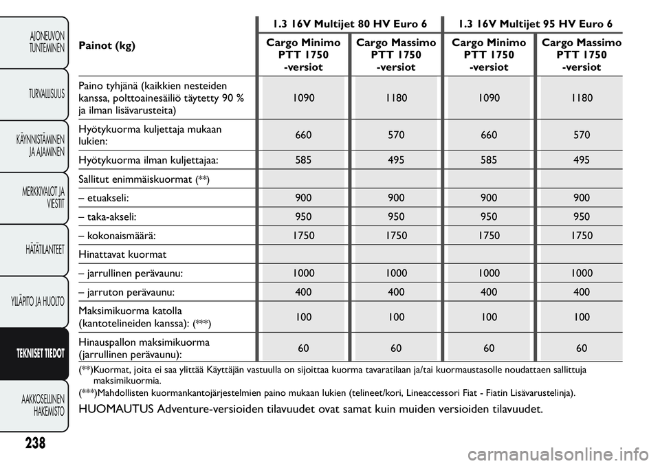 FIAT FIORINO 2017 Käyttö- ja huolto-ohjekirja (in in Finnish) Painot (kg)1.3 16V Multijet 80 HV Euro 6 1.3 16V Multijet 95 HV Euro 6
Cargo Minimo
PTT 1750
-versiotCargo Massimo
PTT 1750
-versiotCargo Minimo
PTT 1750
-versiotCargo Massimo
PTT 1750
-versiot
Paino FIAT FIORINO 2017 Käyttö- ja huolto-ohjekirja (in in Finnish) Painot (kg)1.3 16V Multijet 80 HV Euro 6 1.3 16V Multijet 95 HV Euro 6
Cargo Minimo
PTT 1750
-versiotCargo Massimo
PTT 1750
-versiotCargo Minimo
PTT 1750
-versiotCargo Massimo
PTT 1750
-versiot
Paino