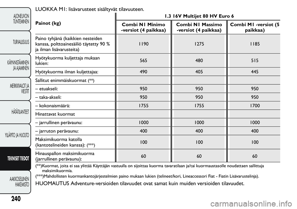 FIAT FIORINO 2017 Käyttö- ja huolto-ohjekirja (in in Finnish) LUOKKA M1: lisävarusteet sisältyvät tilavuuteen.
Painot (kg)1.3 16V Multijet 80 HV Euro 6
Combi N1 Minimo
-versiot (4 paikkaa)Combi N1 Massimo
-versiot (4 paikkaa)Combi M1 -versiot (5
paikkaa)
Pain FIAT FIORINO 2017 Käyttö- ja huolto-ohjekirja (in in Finnish) LUOKKA M1: lisävarusteet sisältyvät tilavuuteen.
Painot (kg)1.3 16V Multijet 80 HV Euro 6
Combi N1 Minimo
-versiot (4 paikkaa)Combi N1 Massimo
-versiot (4 paikkaa)Combi M1 -versiot (5
paikkaa)
Pain