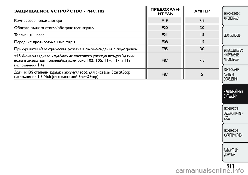 FIAT FIORINO 2021 Руководство по эксплуатации и техобслуживанию (in Russian) ЗАЩИЩАЕМОЕ УСТРОЙСТВО - РИС. 182 АМПЕР
Компрессор кондиционера F19 7,5
Обогрев заднего стекла/обогреватели зерка FIAT FIORINO 2021 Руководство по эксплуатации и техобслуживанию (in Russian) ЗАЩИЩАЕМОЕ УСТРОЙСТВО - РИС. 182 АМПЕР
Компрессор кондиционера F19 7,5
Обогрев заднего стекла/обогреватели зерка