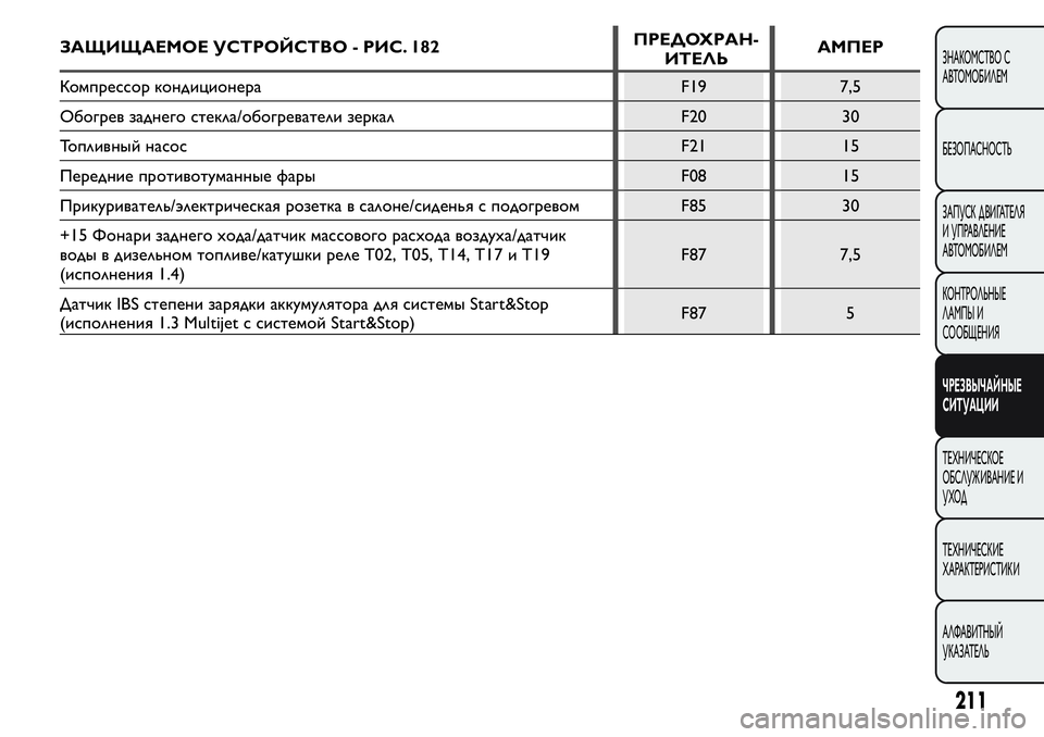 FIAT FIORINO 2018  Руководство по эксплуатации и техобслуживанию (in Russian) ЗАЩИЩАЕМОЕ УСТРОЙСТВО - РИС. 182 АМПЕР
Компрессор кондиционера F19 7,5
Обогрев заднего стекла/обогреватели зерка�