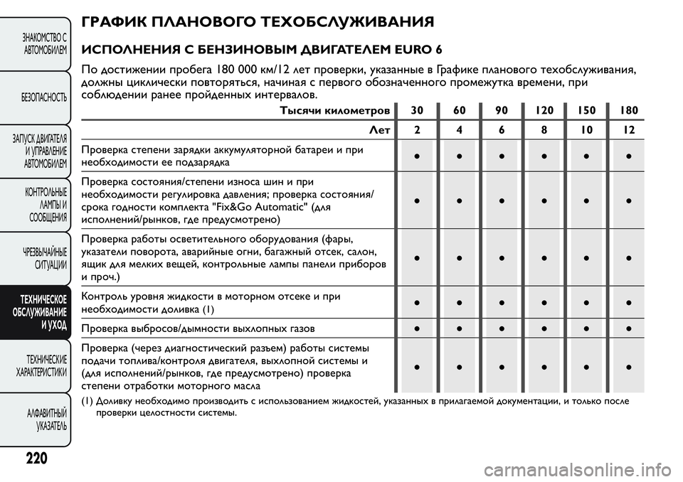 FIAT FIORINO 2019 Руководство по эксплуатации и техобслуживанию (in Russian) ГРАФИК ПЛАНОВОГО ТЕХОБСЛУЖИВАНИЯ
ИСПОЛНЕНИЯ С БЕНЗИНОВЫМ ДВИГАТЕЛЕМ EURO 6
По достижении пробега 180 000 км/12 лет FIAT FIORINO 2019 Руководство по эксплуатации и техобслуживанию (in Russian) ГРАФИК ПЛАНОВОГО ТЕХОБСЛУЖИВАНИЯ
ИСПОЛНЕНИЯ С БЕНЗИНОВЫМ ДВИГАТЕЛЕМ EURO 6
По достижении пробега 180 000 км/12 лет