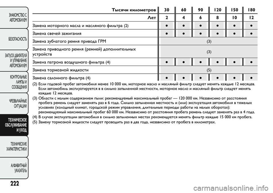 FIAT FIORINO 2021 Руководство по эксплуатации и техобслуживанию (in Russian) Тысячи километров 30 60 90 120 150 180
Лет 2 4 6 8 10 12
Замена моторного масла и масляного фильтра
(2)●●●●●●
Замена свеч FIAT FIORINO 2021 Руководство по эксплуатации и техобслуживанию (in Russian) Тысячи километров 30 60 90 120 150 180
Лет 2 4 6 8 10 12
Замена моторного масла и масляного фильтра
(2)●●●●●●
Замена свеч