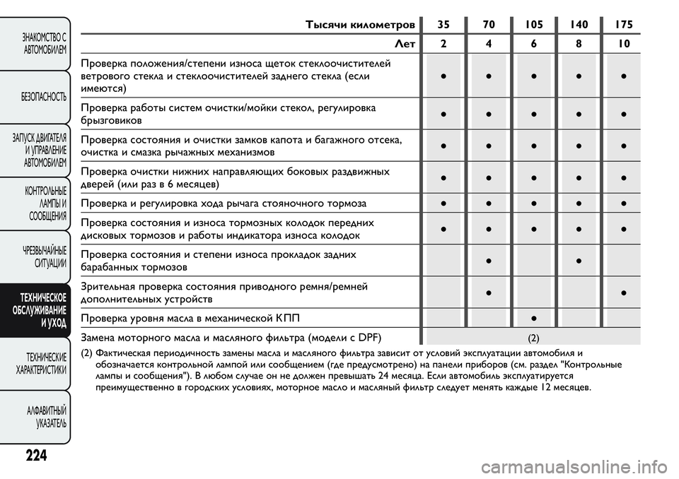 FIAT FIORINO 2021 Руководство по эксплуатации и техобслуживанию (in Russian) Тысячи километров 35 70 105 140 175
Лет 2 4 6 8 10
Проверка положения/степени износа щеток стеклоочистителей
ветрового FIAT FIORINO 2021 Руководство по эксплуатации и техобслуживанию (in Russian) Тысячи километров 35 70 105 140 175
Лет 2 4 6 8 10
Проверка положения/степени износа щеток стеклоочистителей
ветрового